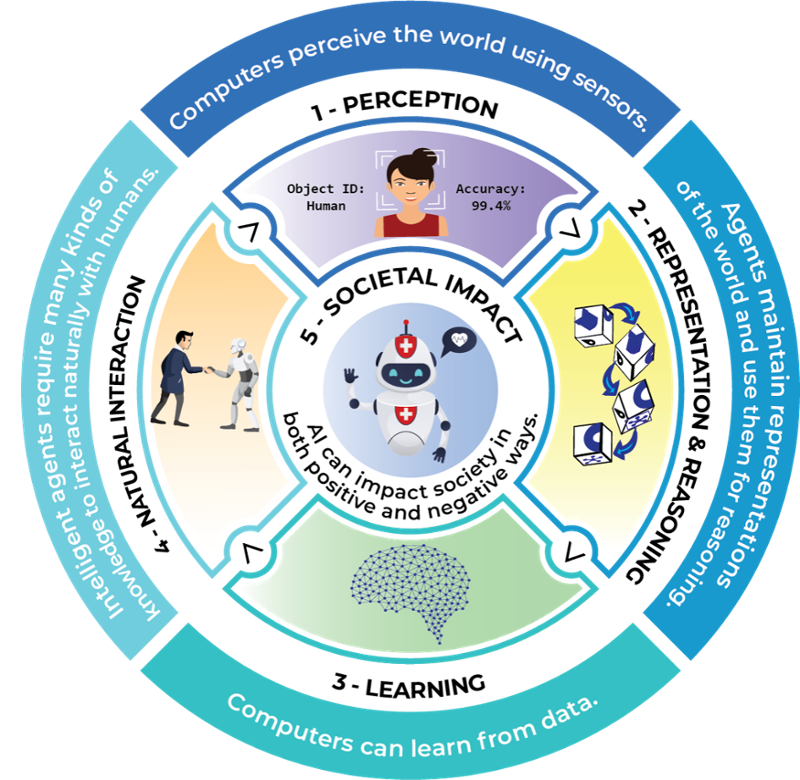  This info graphic shows five ideas that make teaching AI more accessible: perception, representation and reasoning, learning, natural interaction, and societal impact.